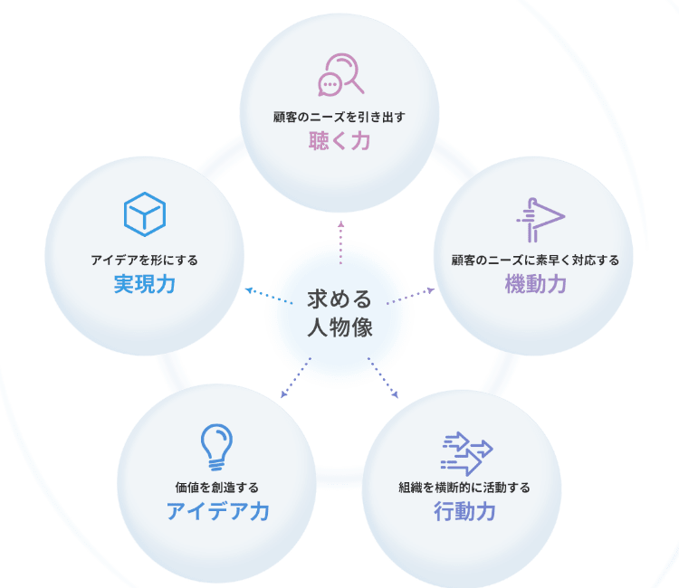 求める人物像の図